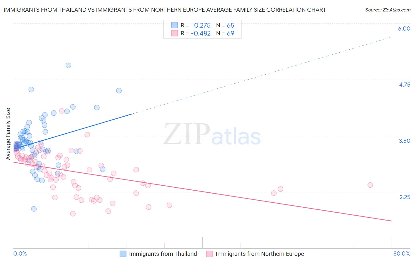 Immigrants from Thailand vs Immigrants from Northern Europe Average Family Size