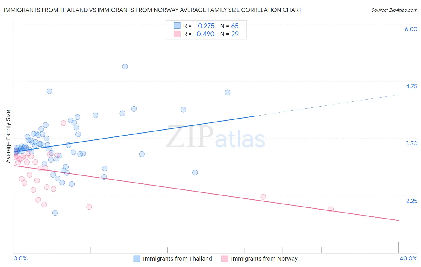Immigrants from Thailand vs Immigrants from Norway Average Family Size