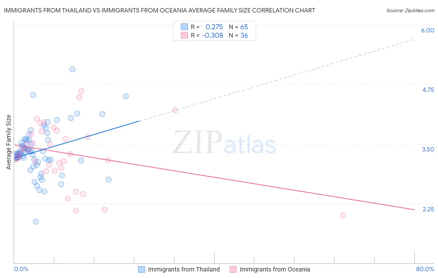 Immigrants from Thailand vs Immigrants from Oceania Average Family Size