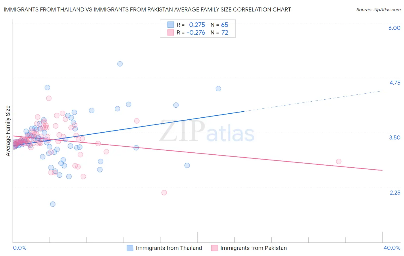 Immigrants from Thailand vs Immigrants from Pakistan Average Family Size