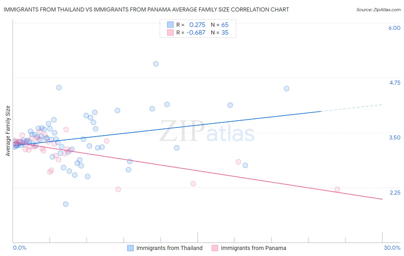 Immigrants from Thailand vs Immigrants from Panama Average Family Size