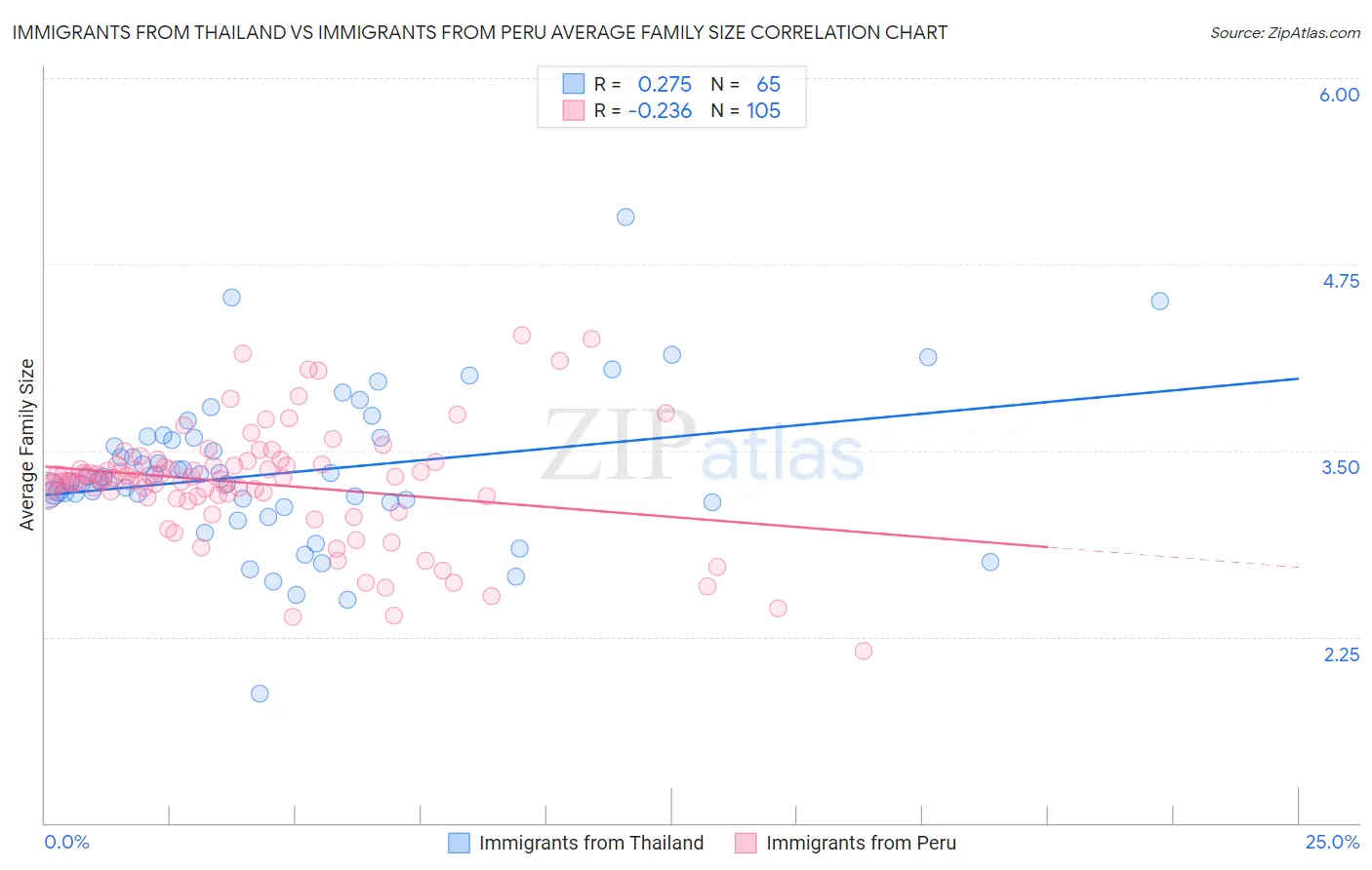 Immigrants from Thailand vs Immigrants from Peru Average Family Size