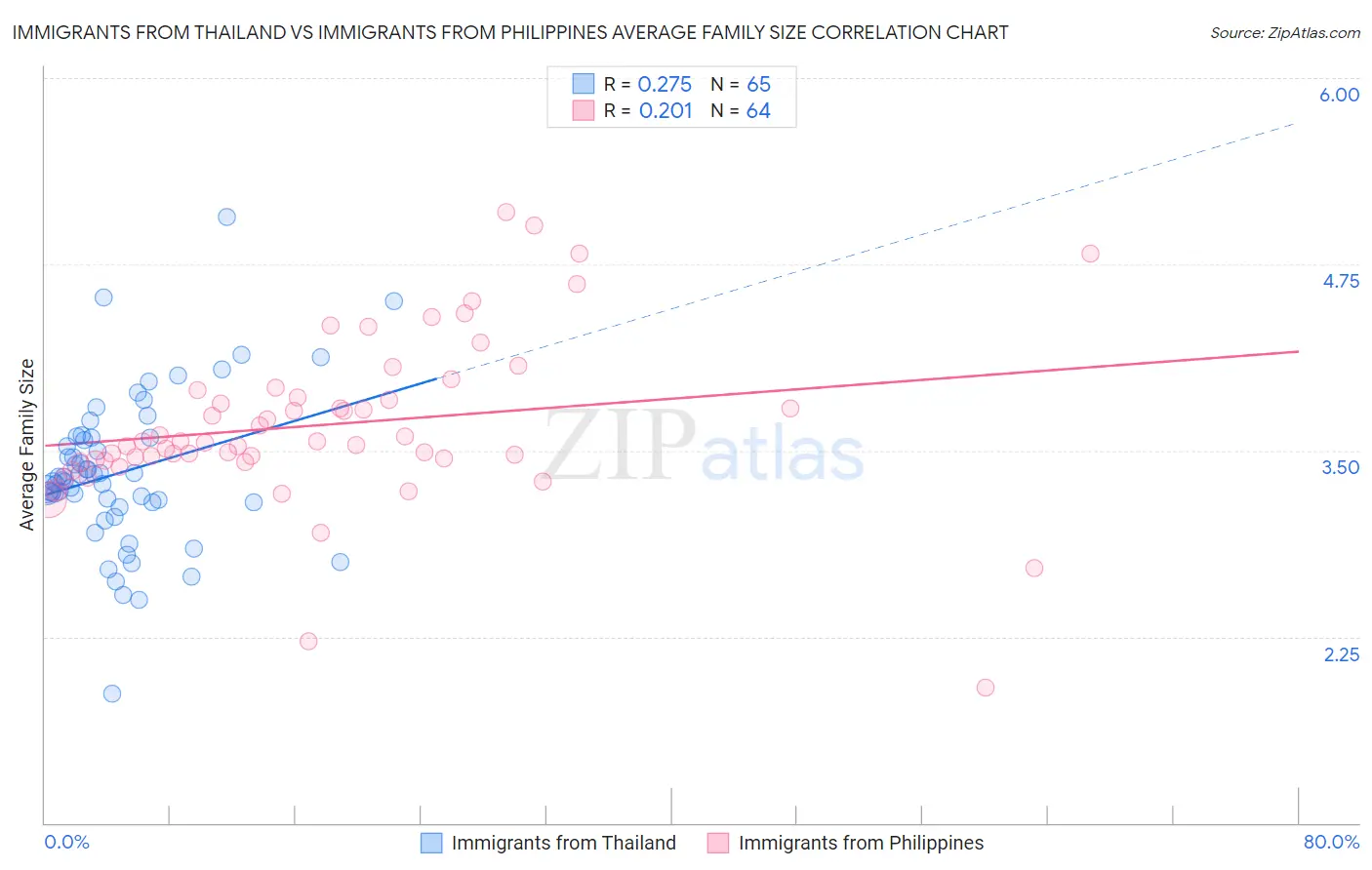 Immigrants from Thailand vs Immigrants from Philippines Average Family Size