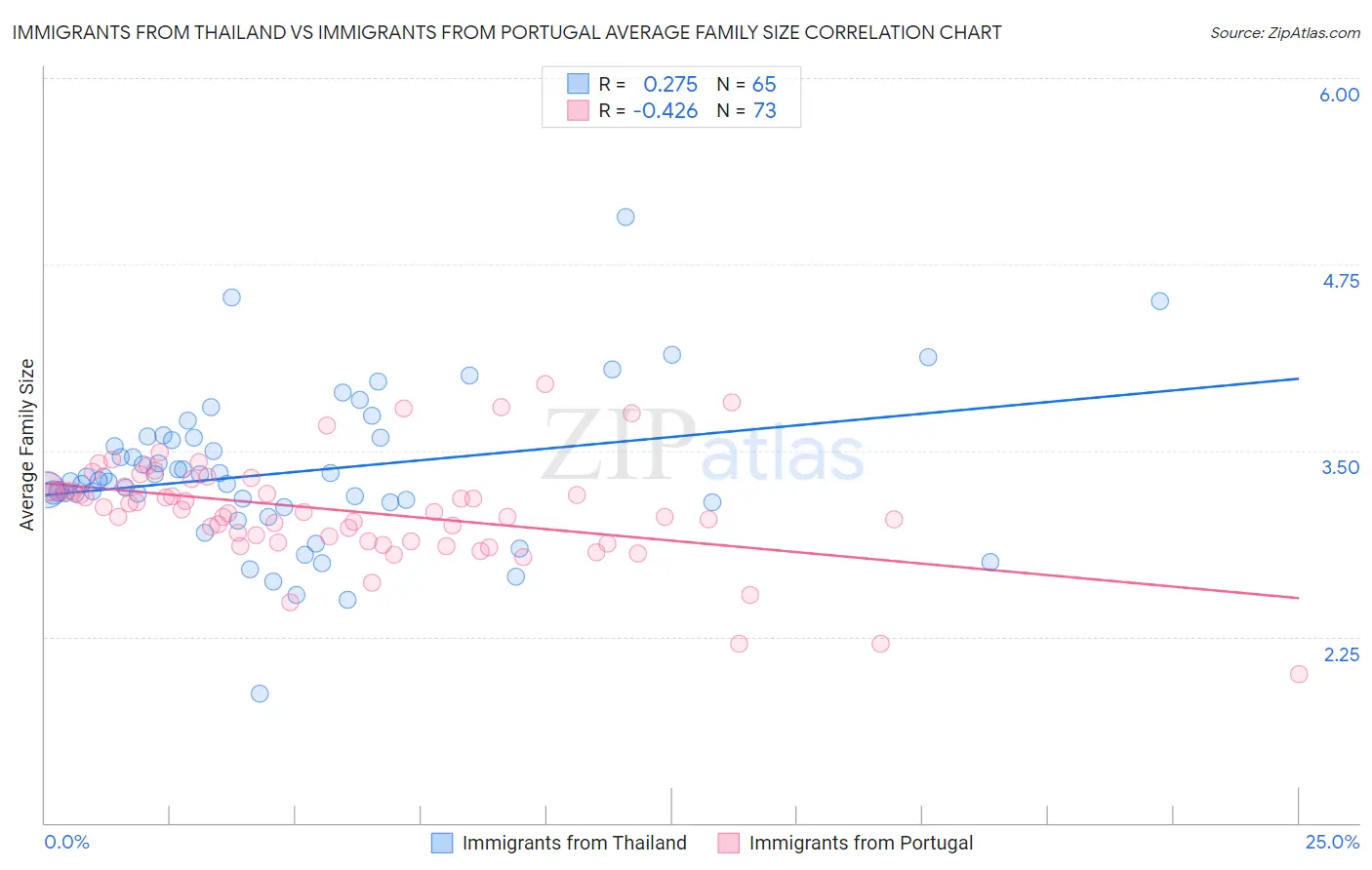 Immigrants from Thailand vs Immigrants from Portugal Average Family Size