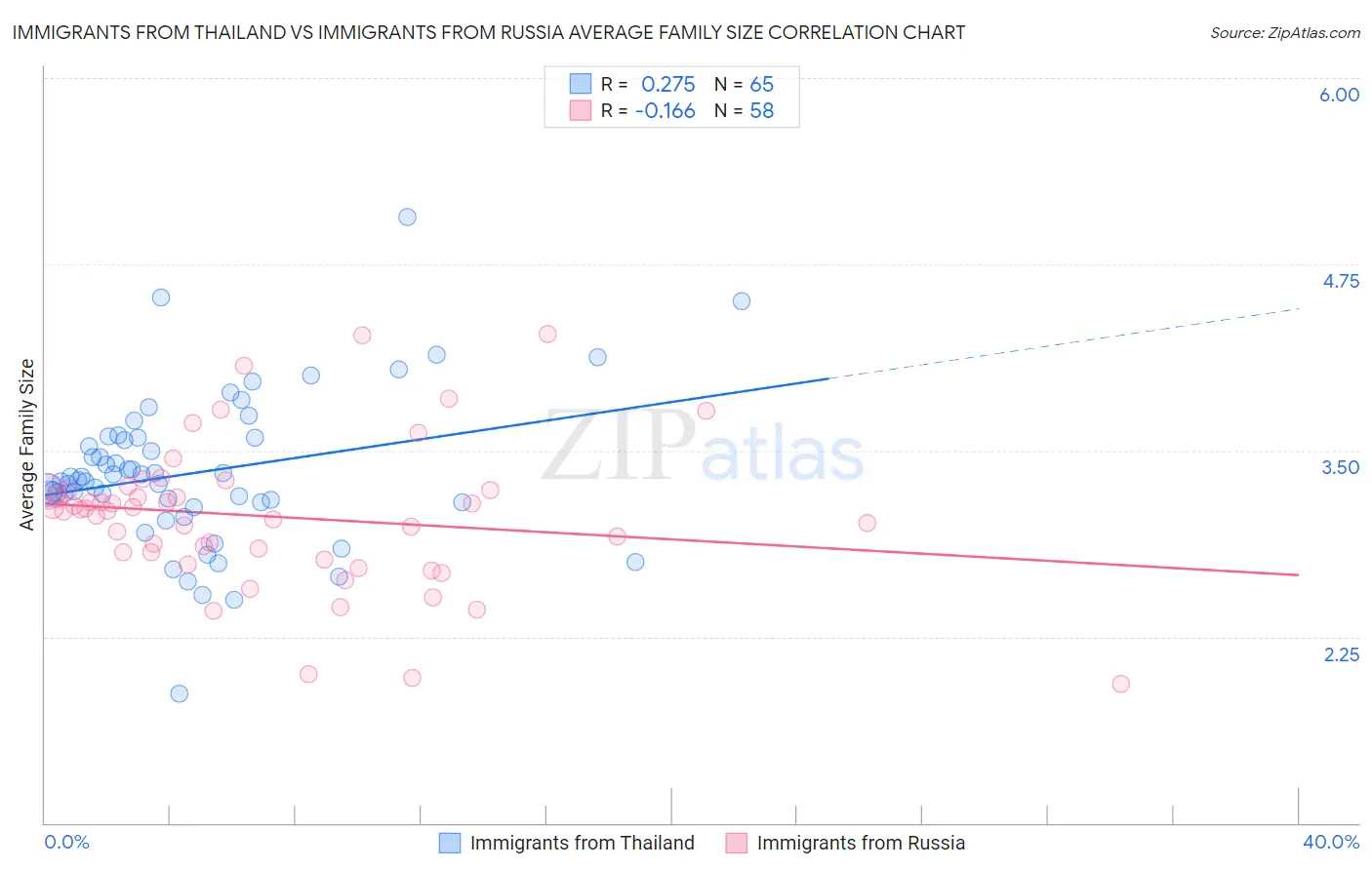 Immigrants from Thailand vs Immigrants from Russia Average Family Size
