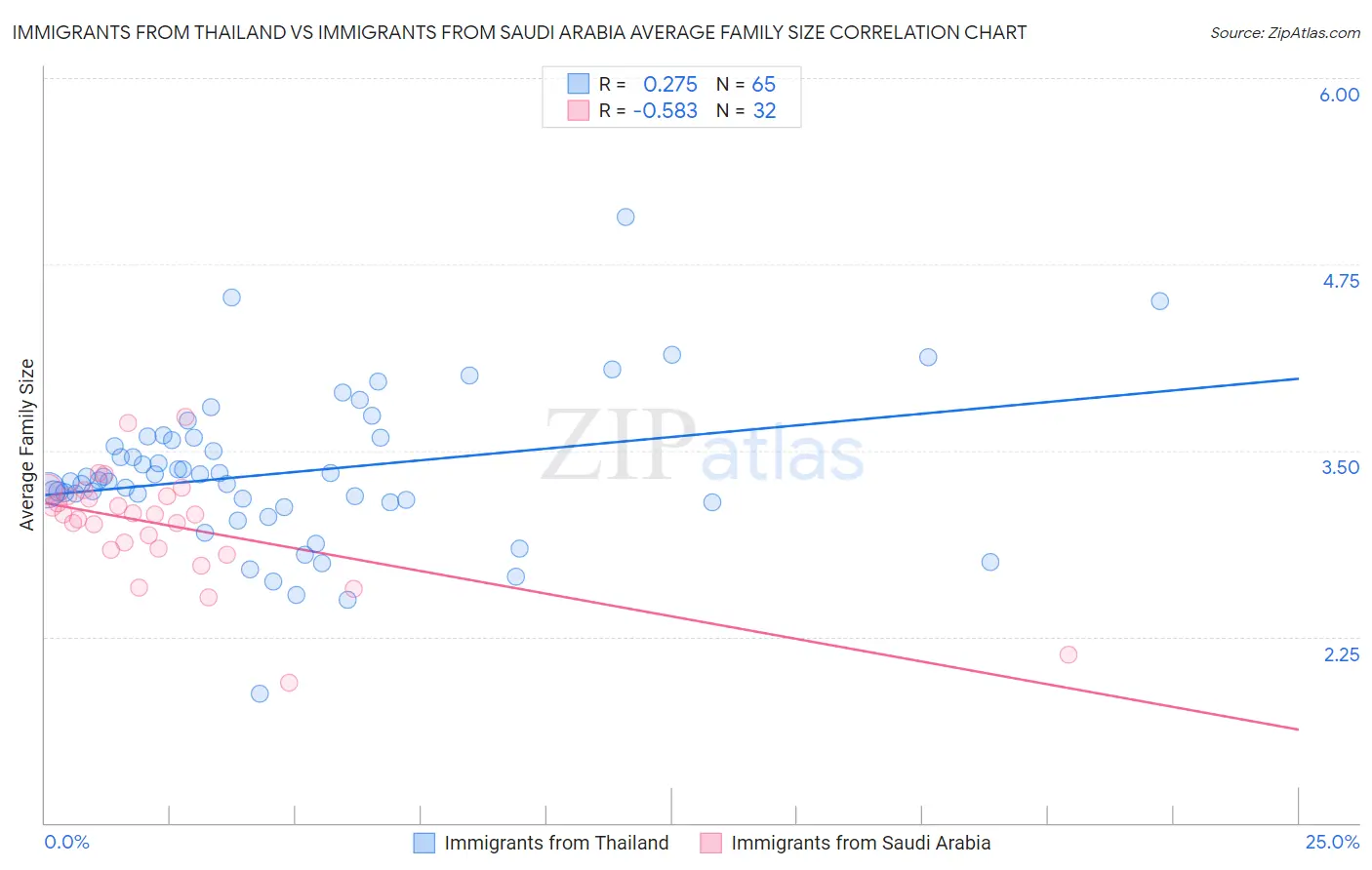 Immigrants from Thailand vs Immigrants from Saudi Arabia Average Family Size