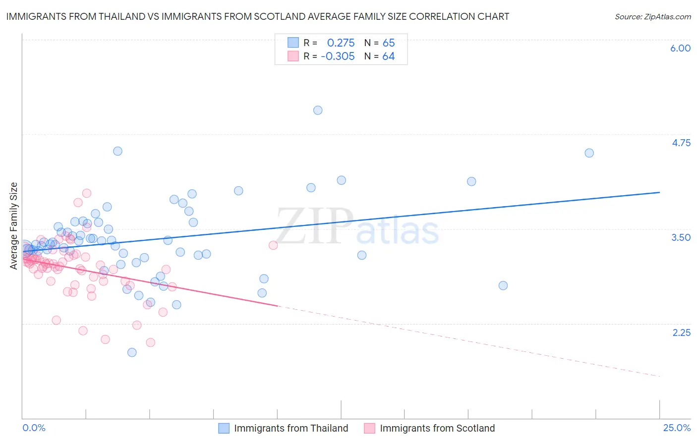 Immigrants from Thailand vs Immigrants from Scotland Average Family Size