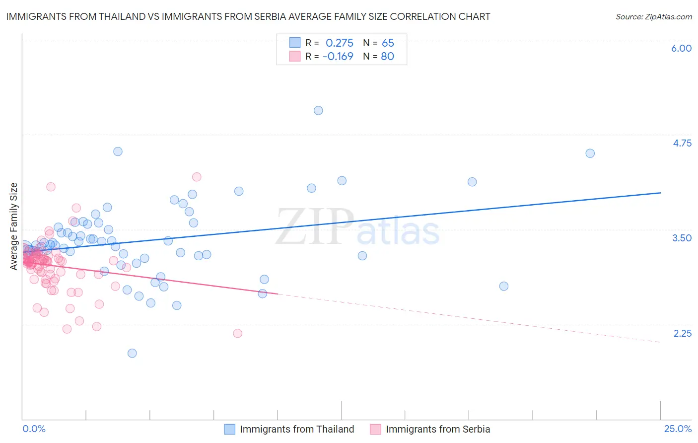 Immigrants from Thailand vs Immigrants from Serbia Average Family Size