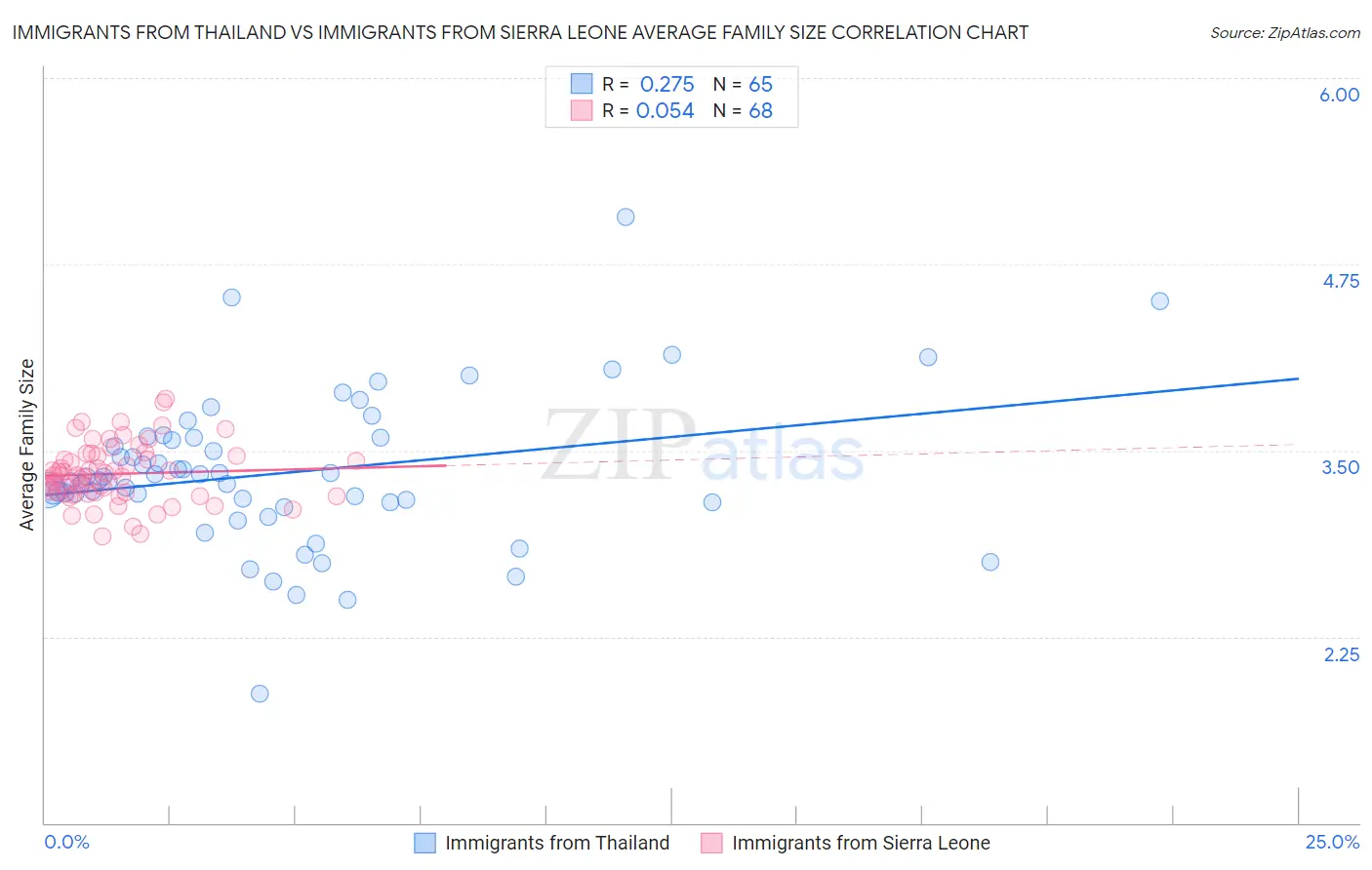 Immigrants from Thailand vs Immigrants from Sierra Leone Average Family Size