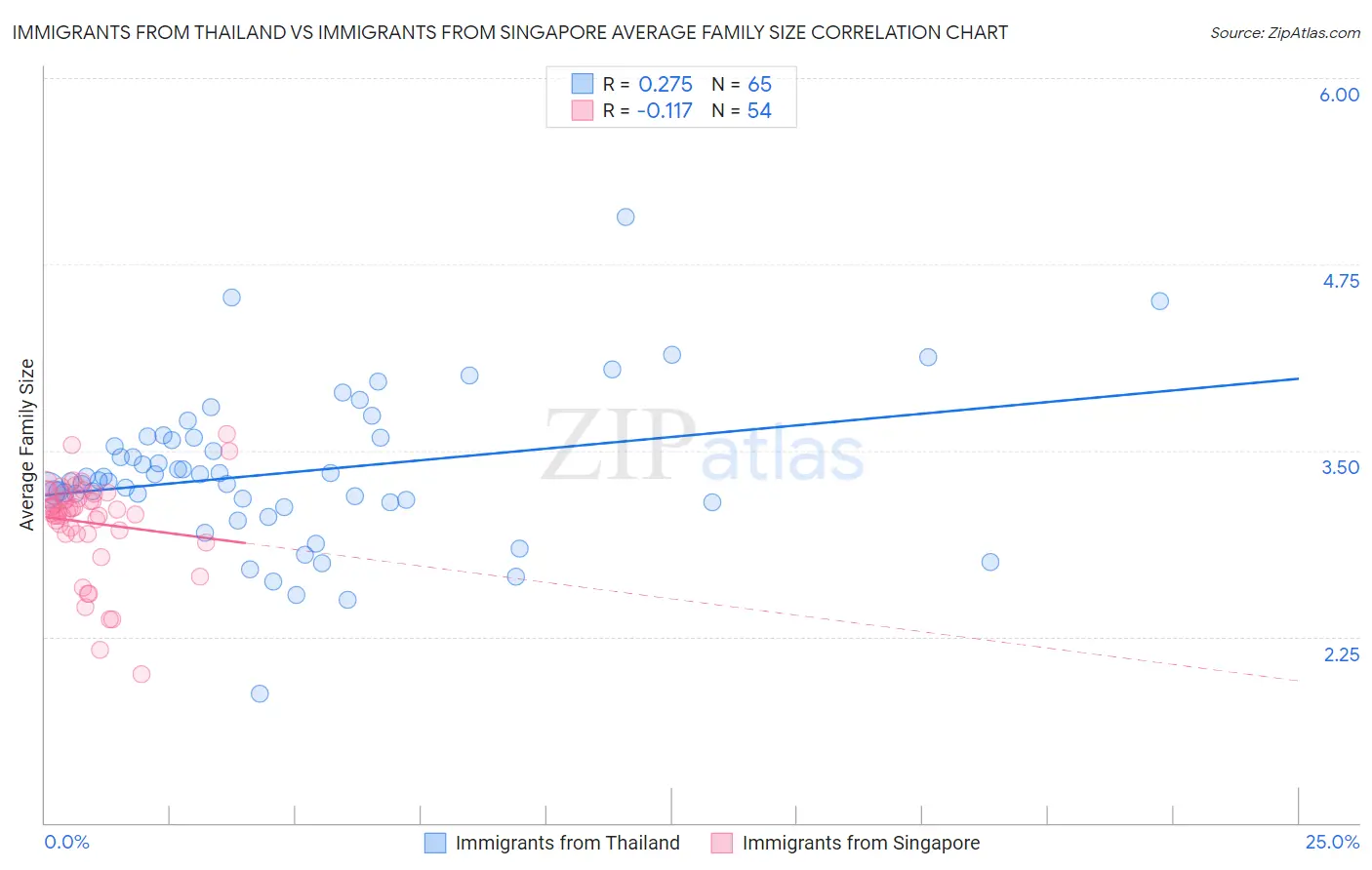 Immigrants from Thailand vs Immigrants from Singapore Average Family Size