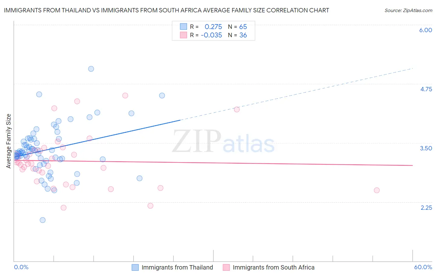 Immigrants from Thailand vs Immigrants from South Africa Average Family Size