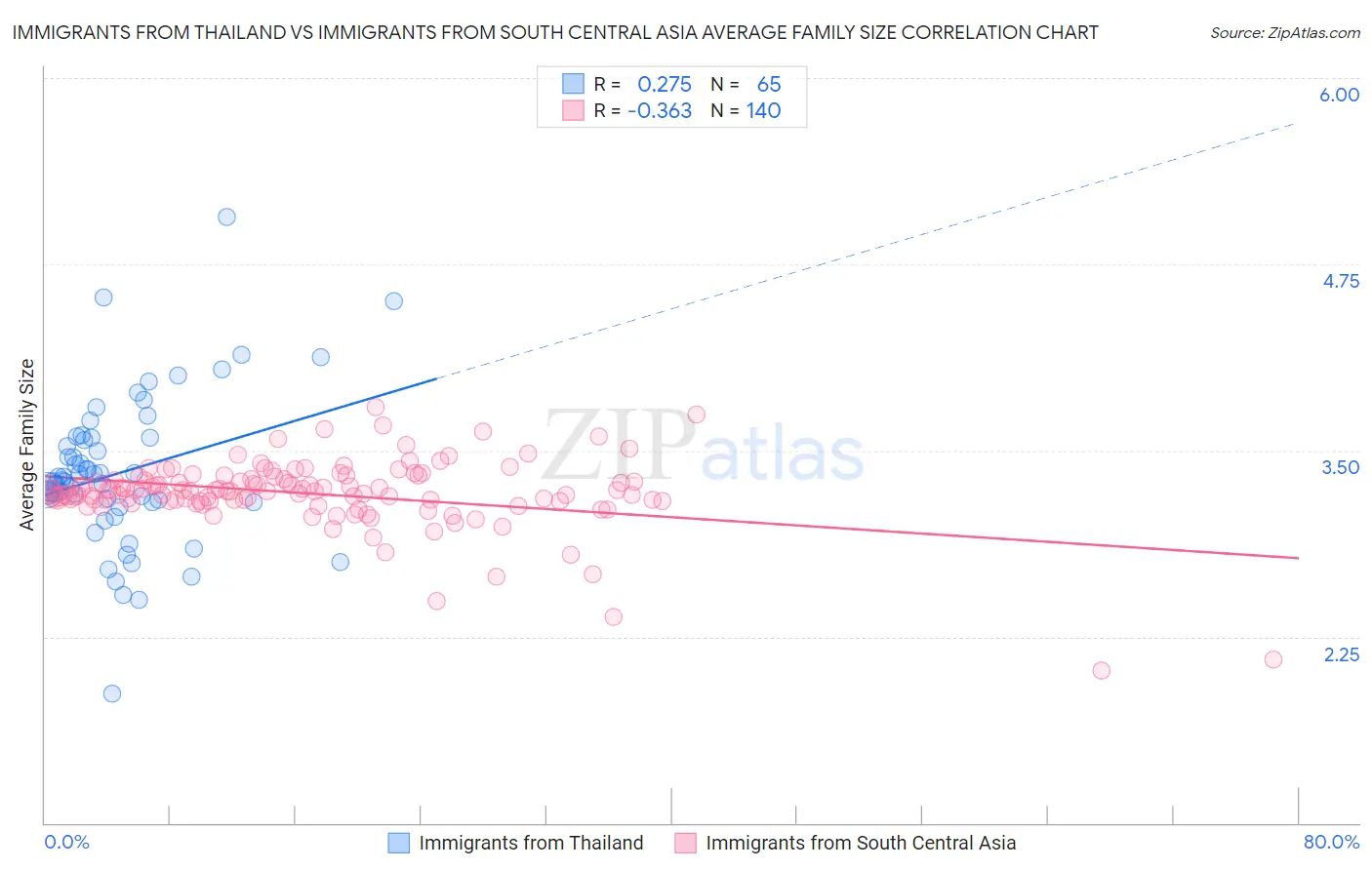 Immigrants from Thailand vs Immigrants from South Central Asia Average Family Size