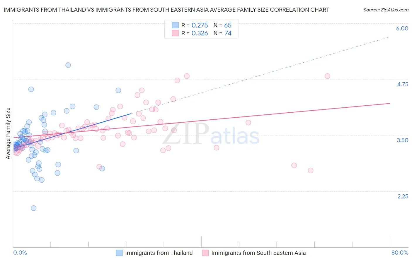 Immigrants from Thailand vs Immigrants from South Eastern Asia Average Family Size