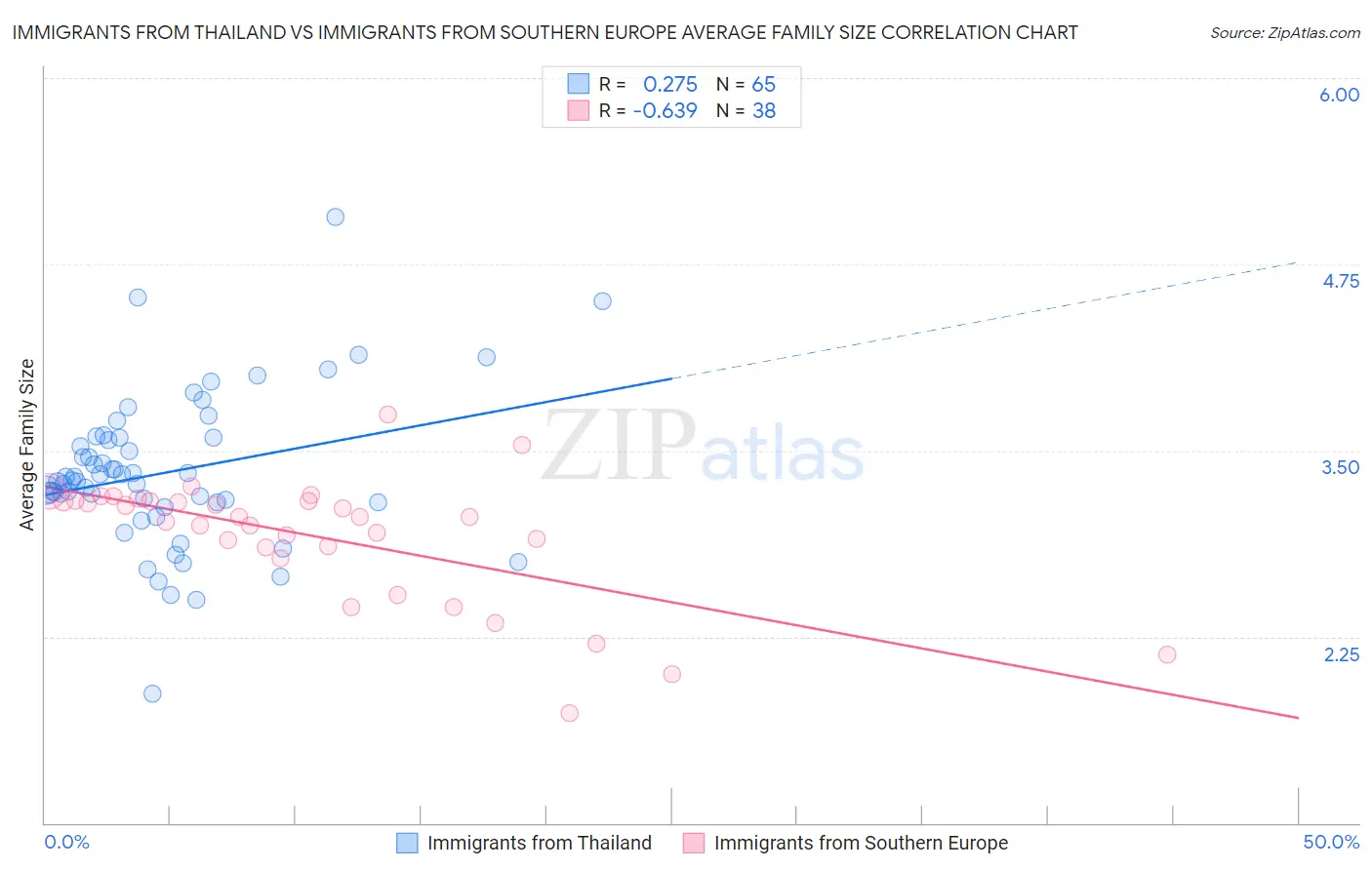 Immigrants from Thailand vs Immigrants from Southern Europe Average Family Size