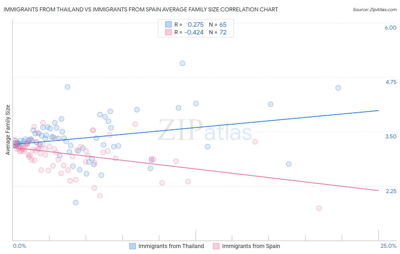 Immigrants from Thailand vs Immigrants from Spain Average Family Size