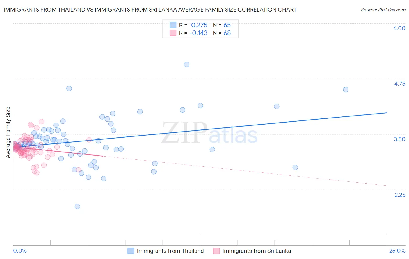 Immigrants from Thailand vs Immigrants from Sri Lanka Average Family Size