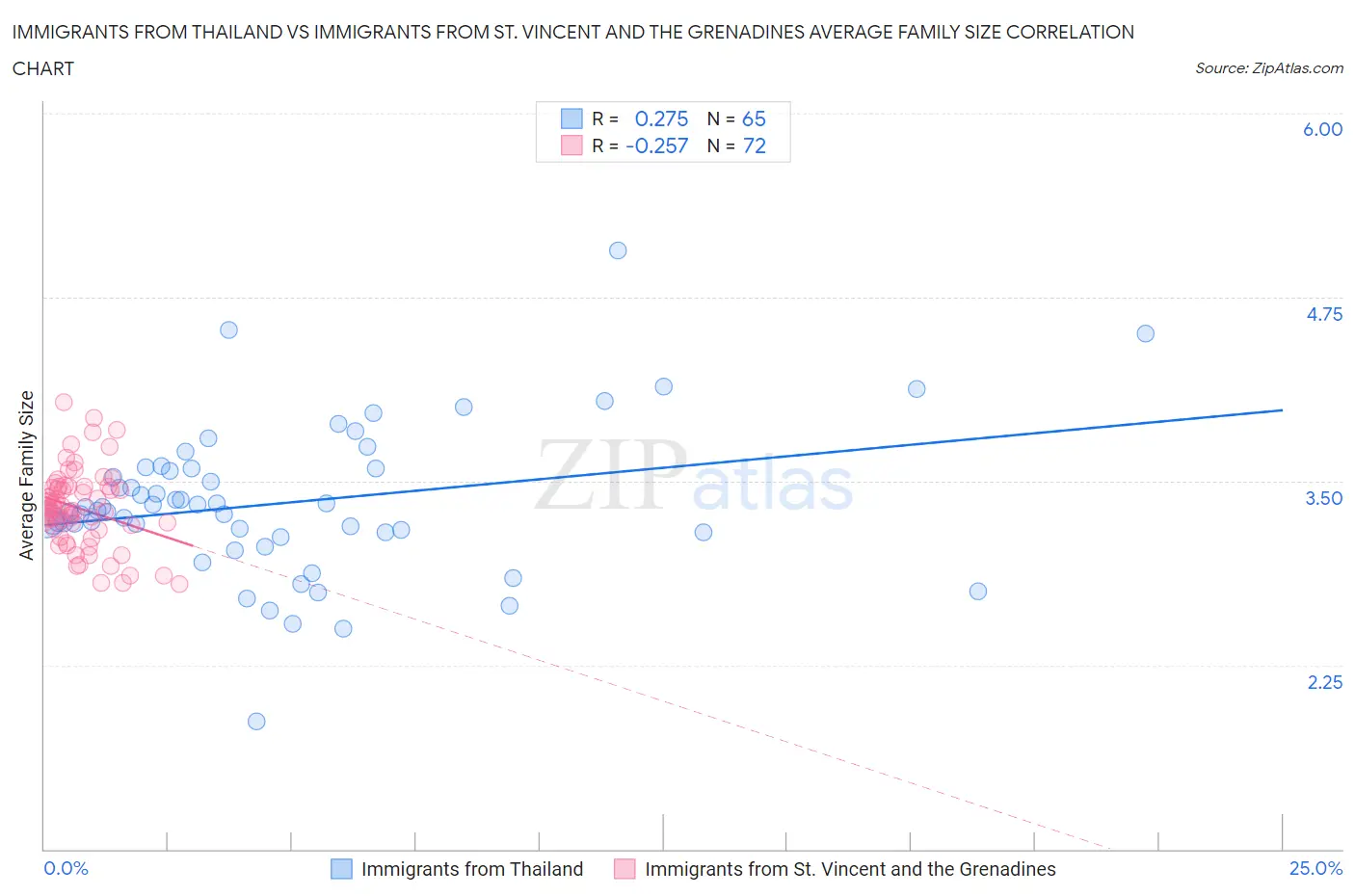 Immigrants from Thailand vs Immigrants from St. Vincent and the Grenadines Average Family Size