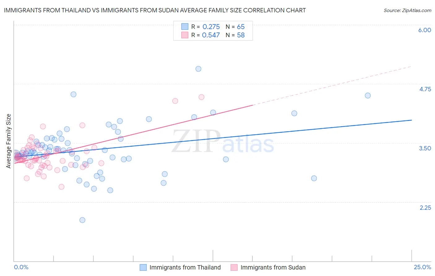 Immigrants from Thailand vs Immigrants from Sudan Average Family Size