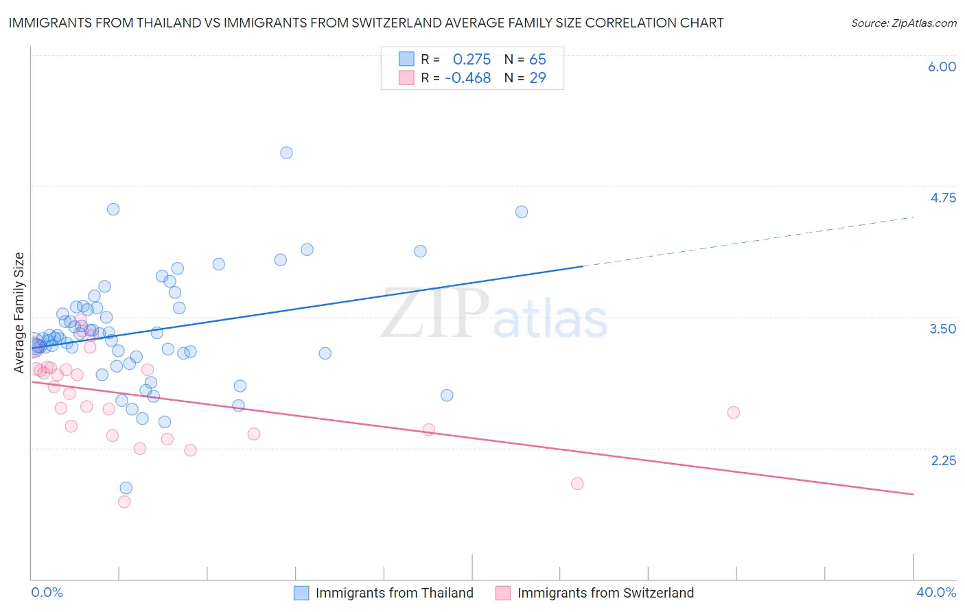 Immigrants from Thailand vs Immigrants from Switzerland Average Family Size