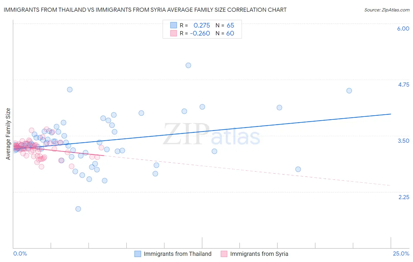 Immigrants from Thailand vs Immigrants from Syria Average Family Size