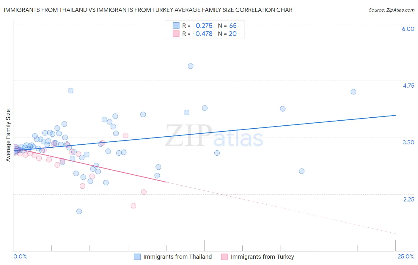 Immigrants from Thailand vs Immigrants from Turkey Average Family Size