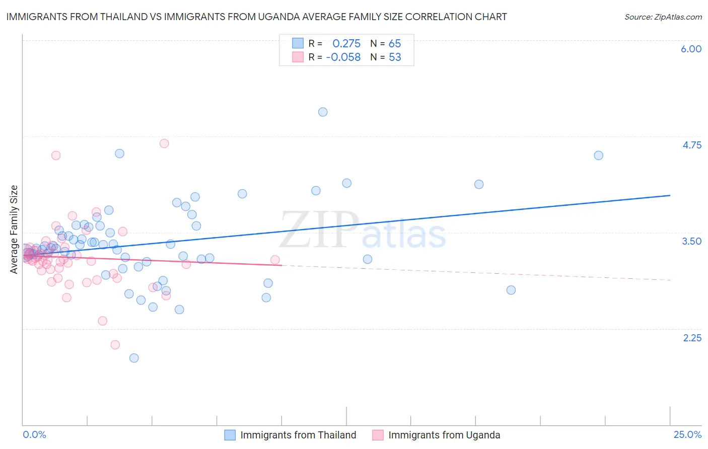 Immigrants from Thailand vs Immigrants from Uganda Average Family Size