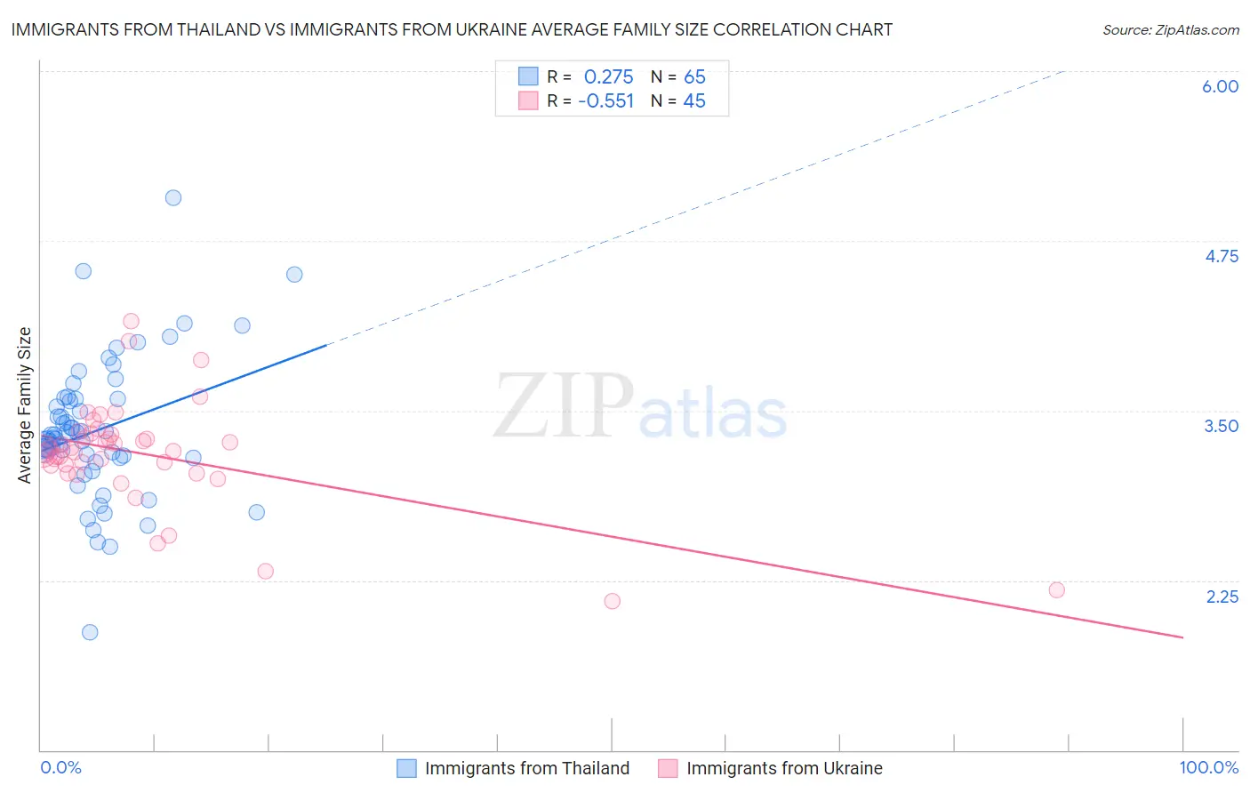 Immigrants from Thailand vs Immigrants from Ukraine Average Family Size