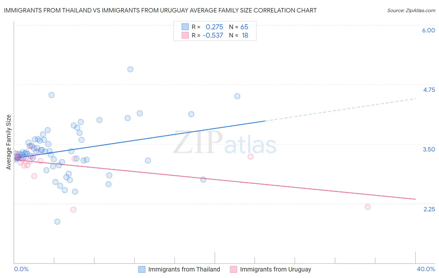 Immigrants from Thailand vs Immigrants from Uruguay Average Family Size