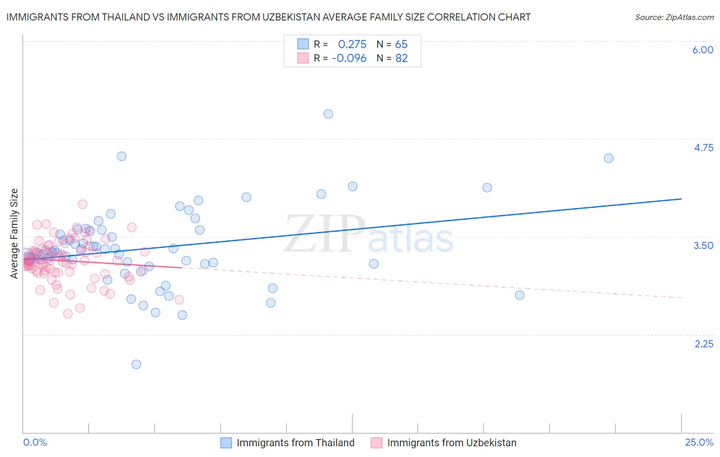 Immigrants from Thailand vs Immigrants from Uzbekistan Average Family Size