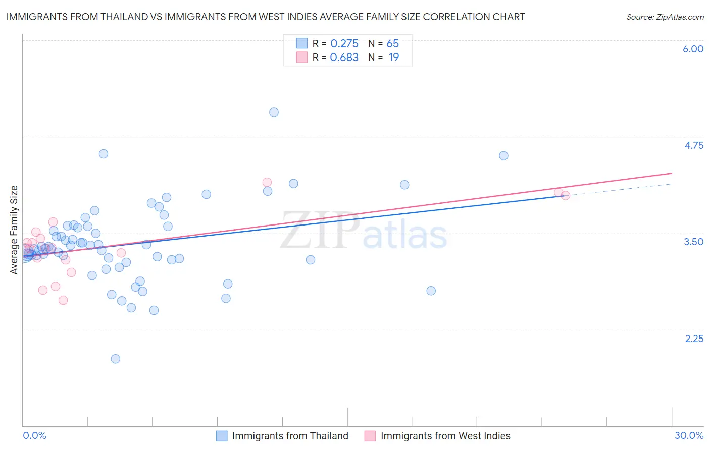 Immigrants from Thailand vs Immigrants from West Indies Average Family Size