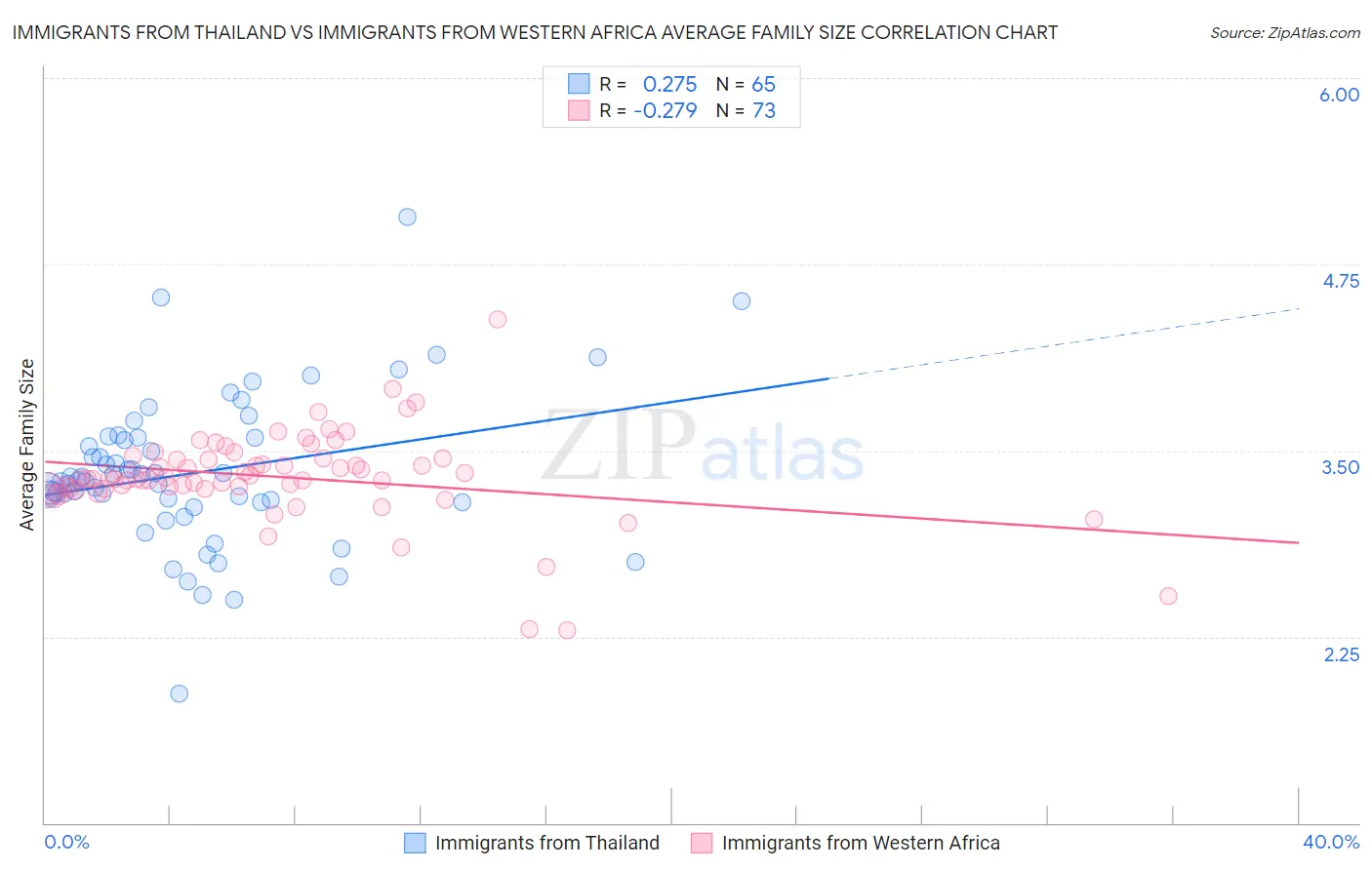 Immigrants from Thailand vs Immigrants from Western Africa Average Family Size