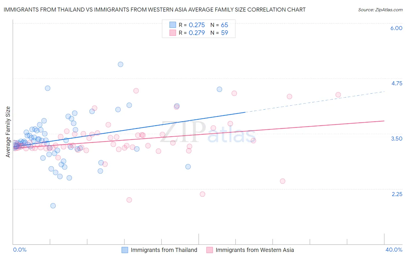 Immigrants from Thailand vs Immigrants from Western Asia Average Family Size