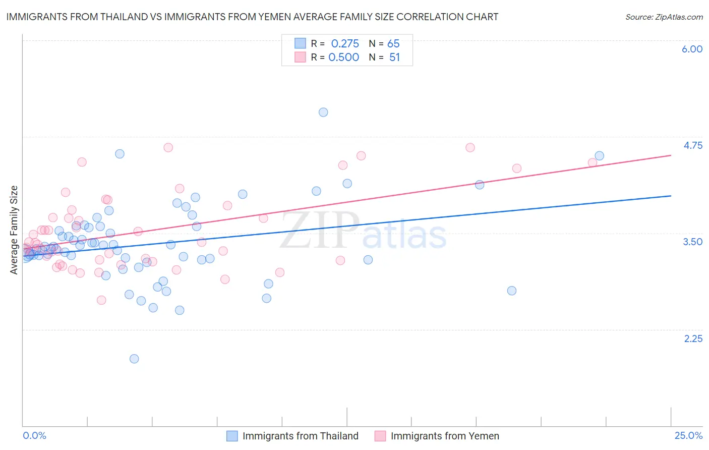 Immigrants from Thailand vs Immigrants from Yemen Average Family Size