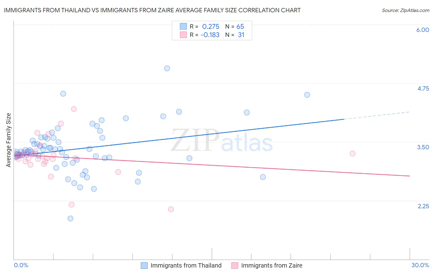 Immigrants from Thailand vs Immigrants from Zaire Average Family Size