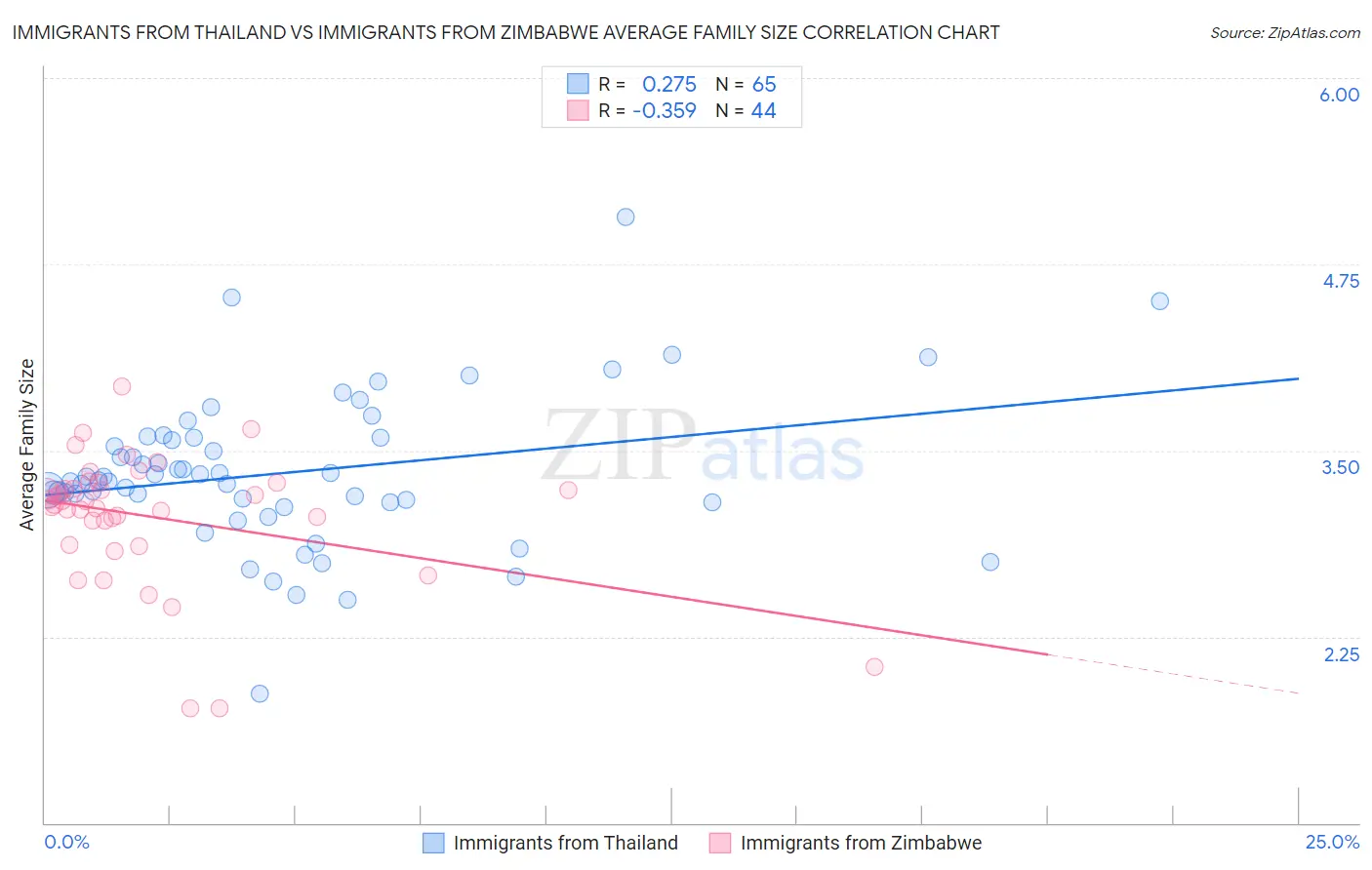 Immigrants from Thailand vs Immigrants from Zimbabwe Average Family Size
