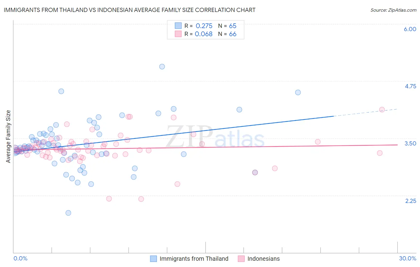 Immigrants from Thailand vs Indonesian Average Family Size
