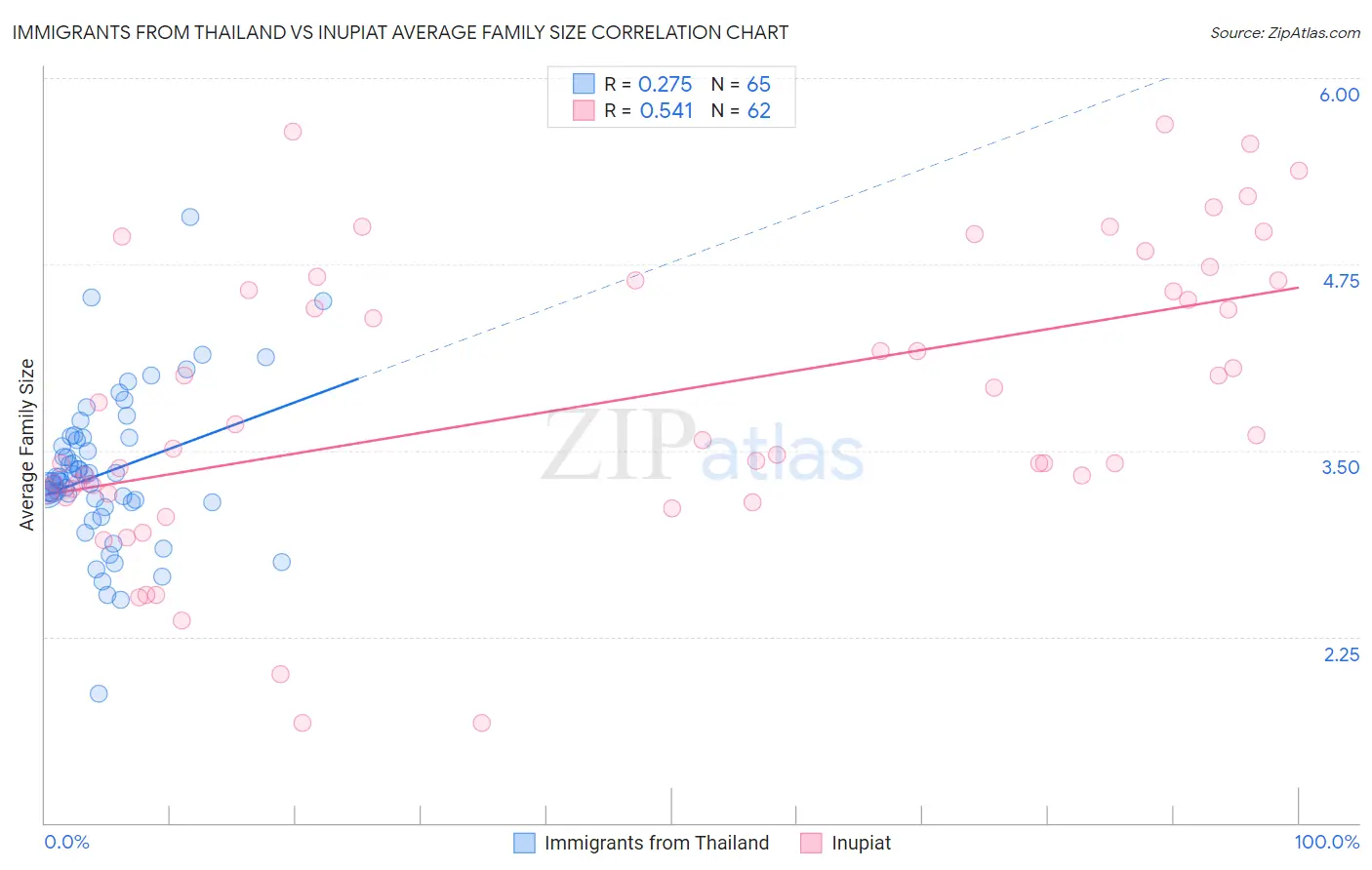 Immigrants from Thailand vs Inupiat Average Family Size
