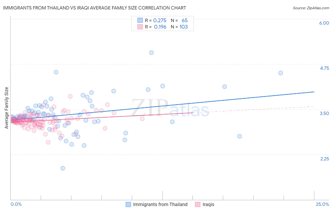 Immigrants from Thailand vs Iraqi Average Family Size