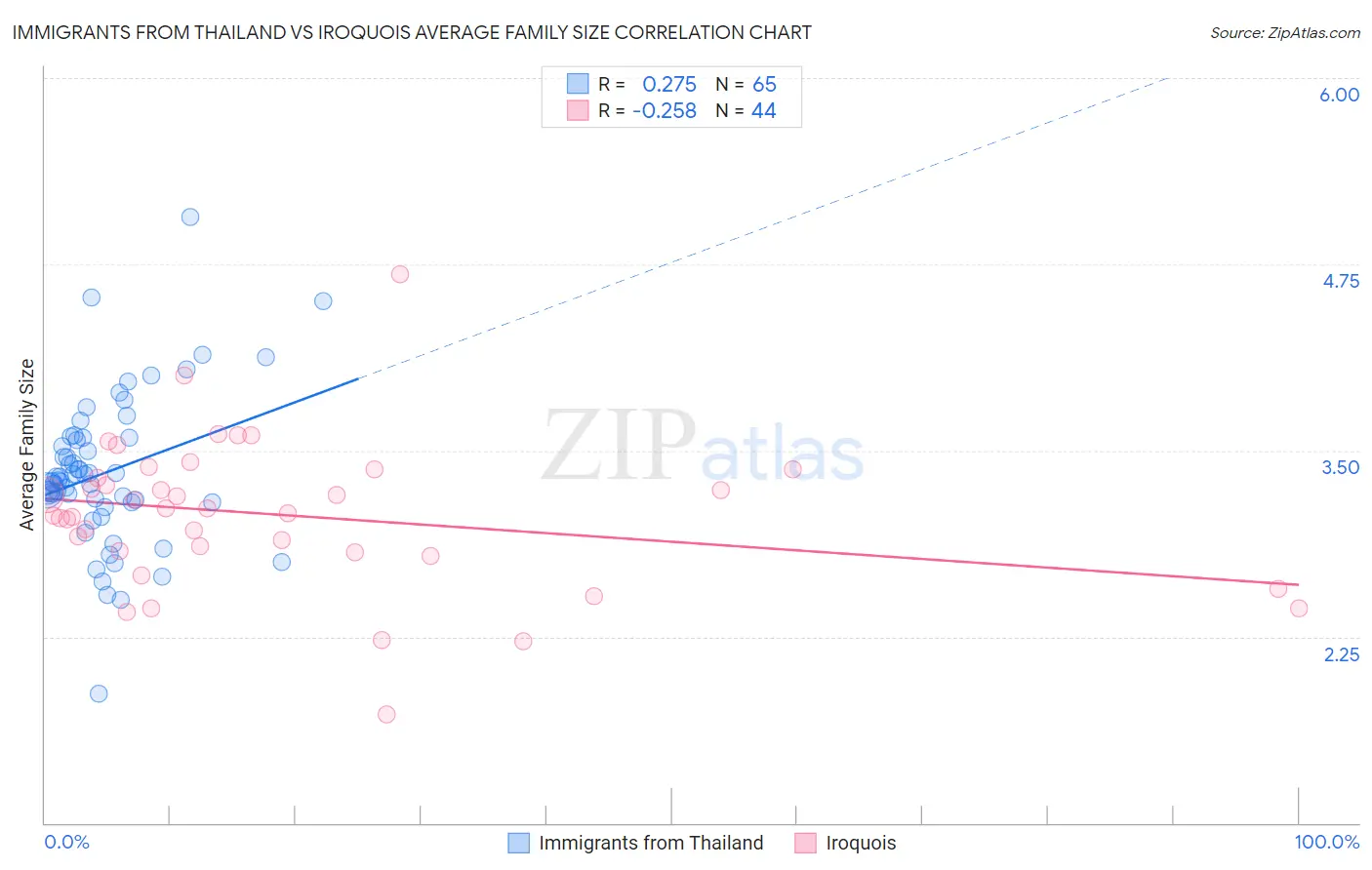 Immigrants from Thailand vs Iroquois Average Family Size