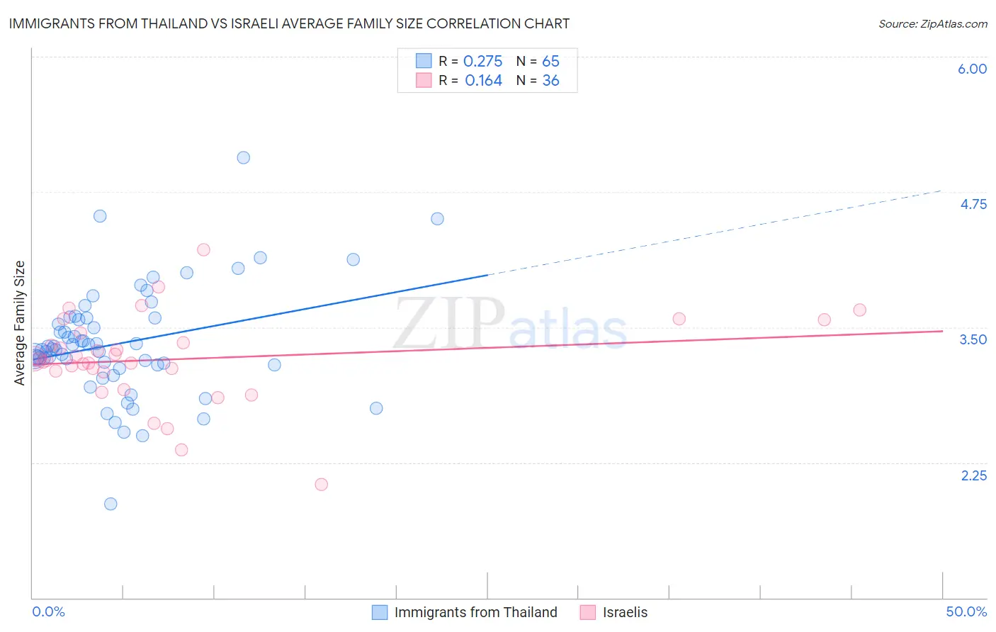 Immigrants from Thailand vs Israeli Average Family Size