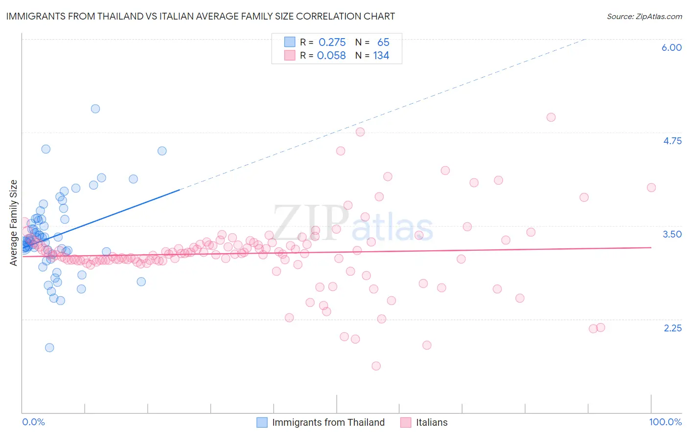 Immigrants from Thailand vs Italian Average Family Size