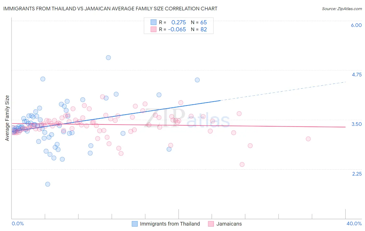 Immigrants from Thailand vs Jamaican Average Family Size