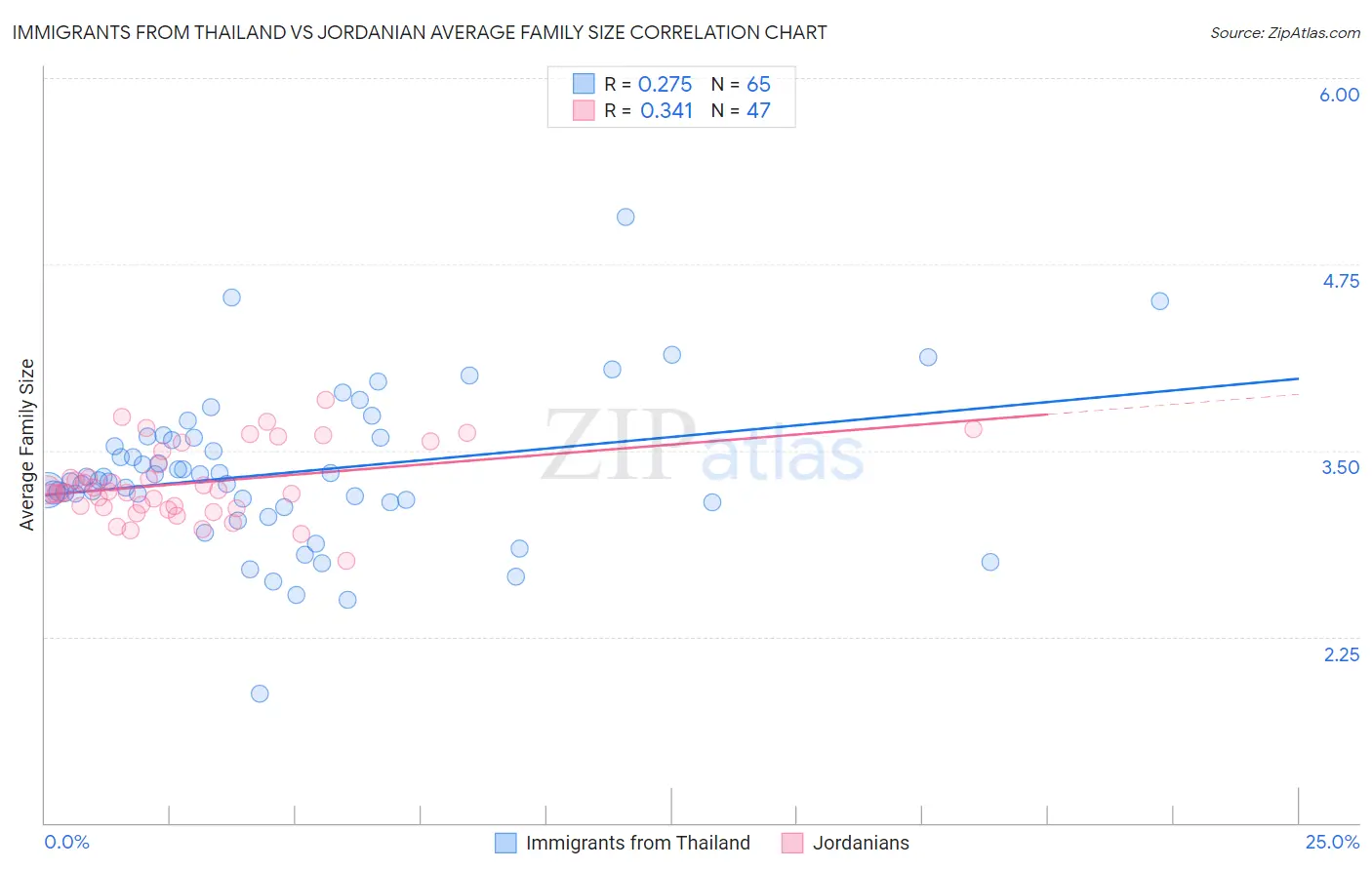 Immigrants from Thailand vs Jordanian Average Family Size