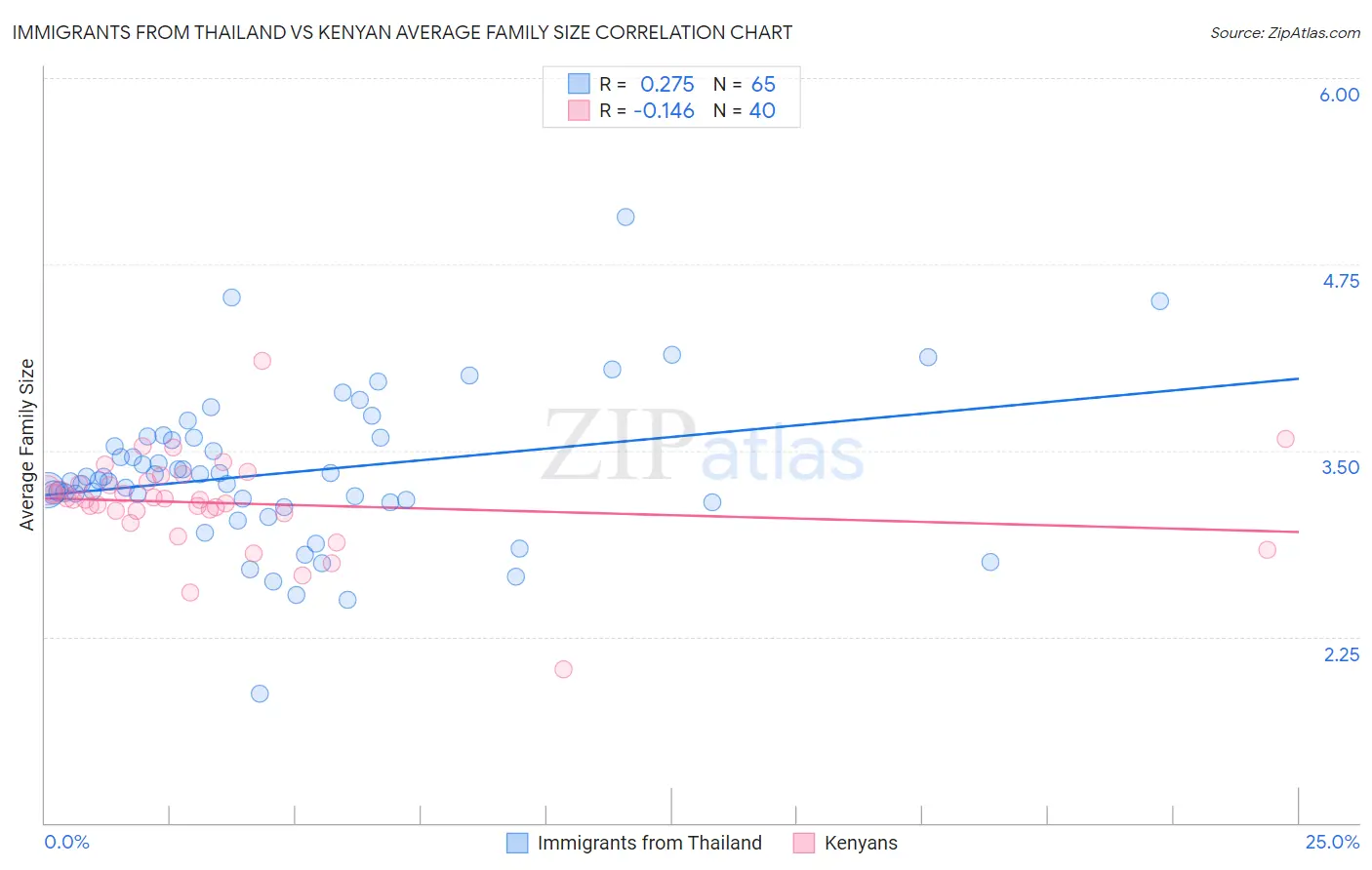 Immigrants from Thailand vs Kenyan Average Family Size