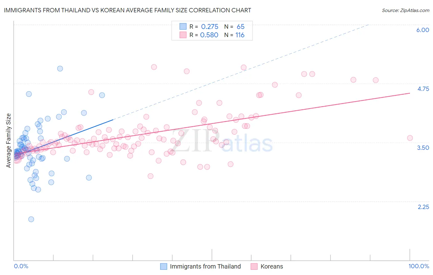 Immigrants from Thailand vs Korean Average Family Size