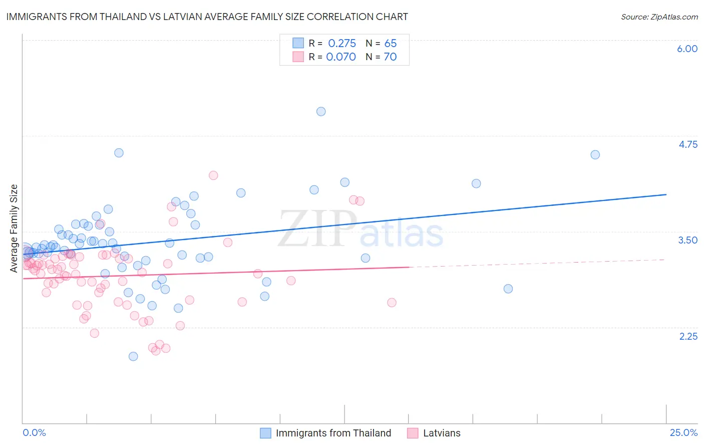 Immigrants from Thailand vs Latvian Average Family Size