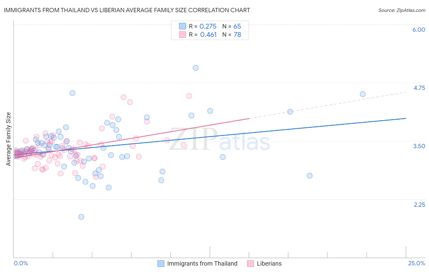 Immigrants from Thailand vs Liberian Average Family Size