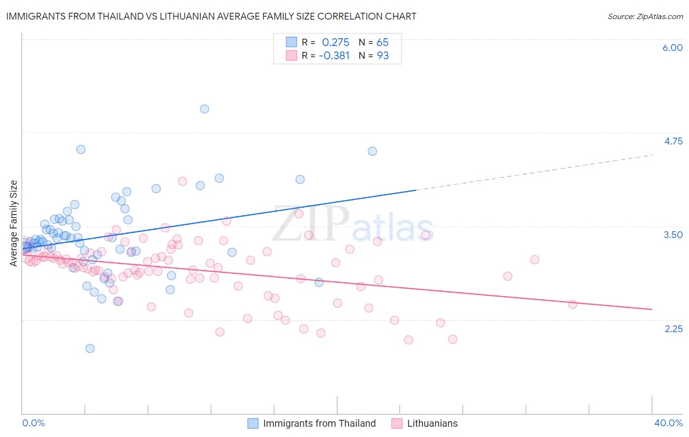 Immigrants from Thailand vs Lithuanian Average Family Size