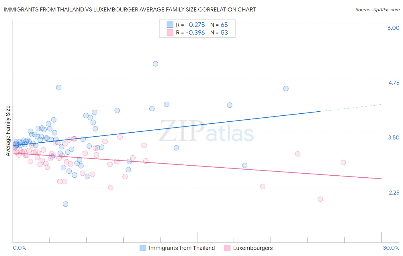 Immigrants from Thailand vs Luxembourger Average Family Size