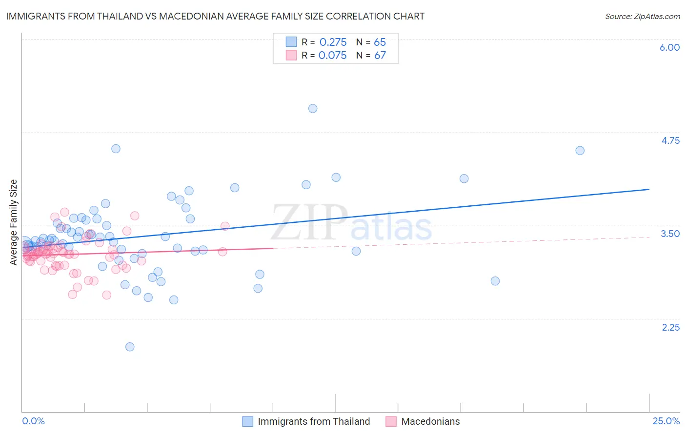 Immigrants from Thailand vs Macedonian Average Family Size